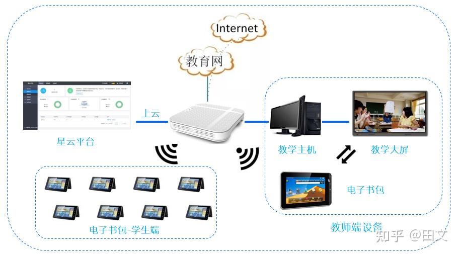 山东巨野凤凰中学智慧教室网络选择e2400高密ap